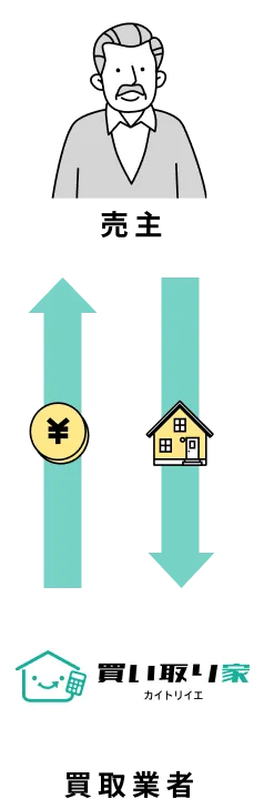 売主 → 買い取り家