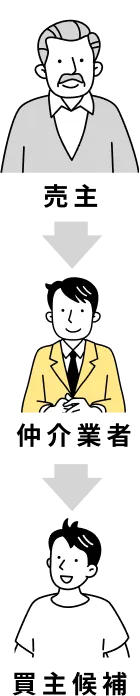 売主 → 仲介業者 → 買主候補